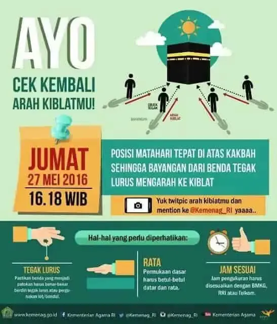 Jum’at (27/5/2016) Pukul 16.18 WIB Posisi Matahari Tepat di Atas Ka’bah