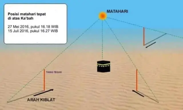 Jum’at (27/5/2016) Pukul 16.18 WIB Posisi Matahari Tepat di Atas Ka’bah Jum’at (27/5/2016) Pukul 16.18 WIB Posisi Matahari Tepat di Atas Ka’bah
