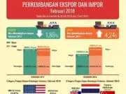 Nilai Ekspor Banten Februari 2018 Turun 9,88 Persen Dibanding Bulan Sebelumnya Nilai Ekspor Banten Februari 2018 Turun 9,88 Persen Dibanding Bulan Sebelumnya