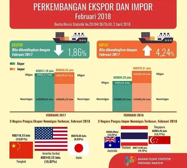 Nilai Ekspor Banten Februari 2018 Turun 9,88 Persen Dibanding Bulan Sebelumnya Nilai Ekspor Banten Februari 2018 Turun 9,88 Persen Dibanding Bulan Sebelumnya
