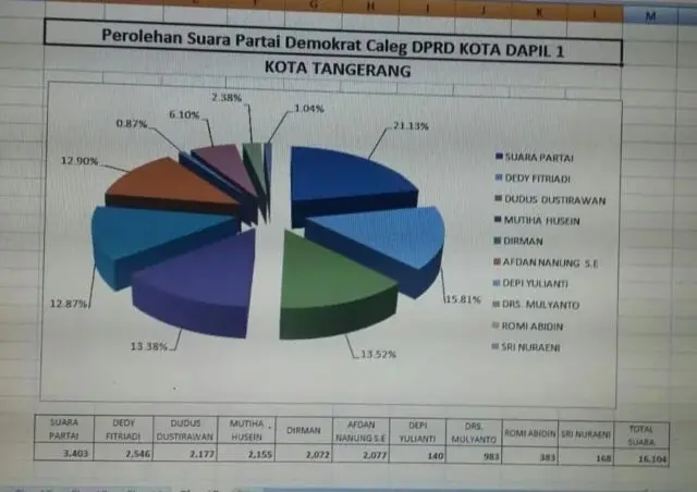 DPC Demokrat Pantau Rekapitulasi, Suara Dedy Fitriadi Teratas DPC Demokrat Pantau Rekapitulasi, Suara Dedy Fitriadi Teratas