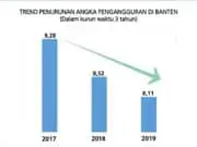Langkah Pemprov Banten Turunkan Angka Pengangguran Langkah Pemprov Banten Turunkan Angka Pengangguran