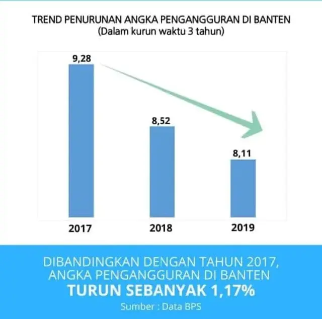 Langkah Pemprov Banten Turunkan Angka Pengangguran Langkah Pemprov Banten Turunkan Angka Pengangguran