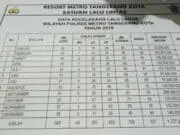 Tahun 2019, Lakalantas di Kota Tangerang Melonjak Tahun 2019, Lakalantas di Kota Tangerang Melonjak