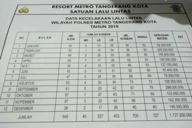 Tahun 2019, Lakalantas di Kota Tangerang Melonjak Tahun 2019, Lakalantas di Kota Tangerang Melonjak
