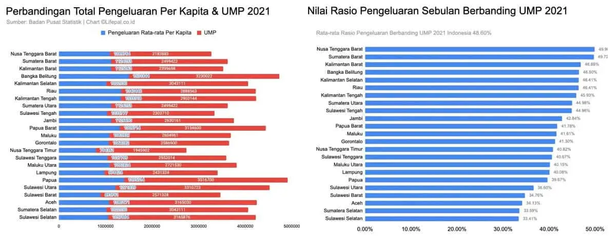 UMP 2021 di 34 Provinsi Dirilis, Cukupkah Penuhi Kebutuhan Bulanan?