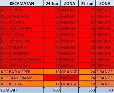 Kondisi Terkini, Wali Kota: 553 Kasus Kota Tangerang Zona Merah Semua Kondisi Terkini, Wali Kota: 553 Kasus Kota Tangerang Zona Merah Semua