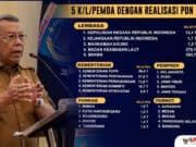Keren! Tangsel Masuk 5 Besar, Realisasi Tertinggi Belanja Produk Dalam Negeri dan UMK Keren! Tangsel Masuk 5 Besar, Realisasi Tertinggi Belanja Produk Dalam Negeri dan UMK