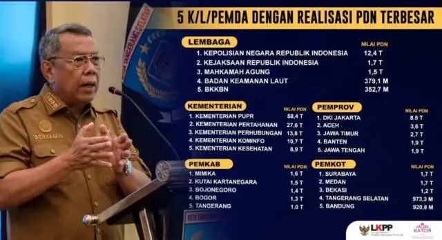 Keren! Tangsel Masuk 5 Besar, Realisasi Tertinggi Belanja Produk Dalam Negeri dan UMK Keren! Tangsel Masuk 5 Besar, Realisasi Tertinggi Belanja Produk Dalam Negeri dan UMK