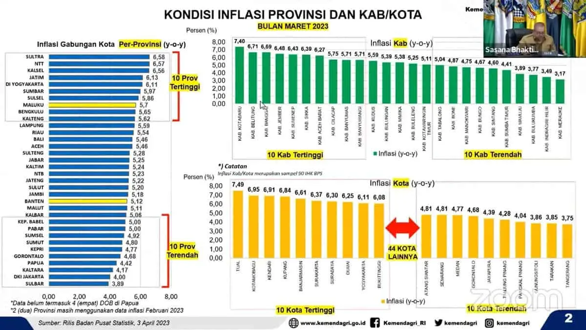 Wow! Inflasi di Kota Tangerang Terendah di Indonesia Versi Kemendagri-RI Wow! Inflasi di Kota Tangerang Terendah di Indonesia Versi Kemendagri-RI