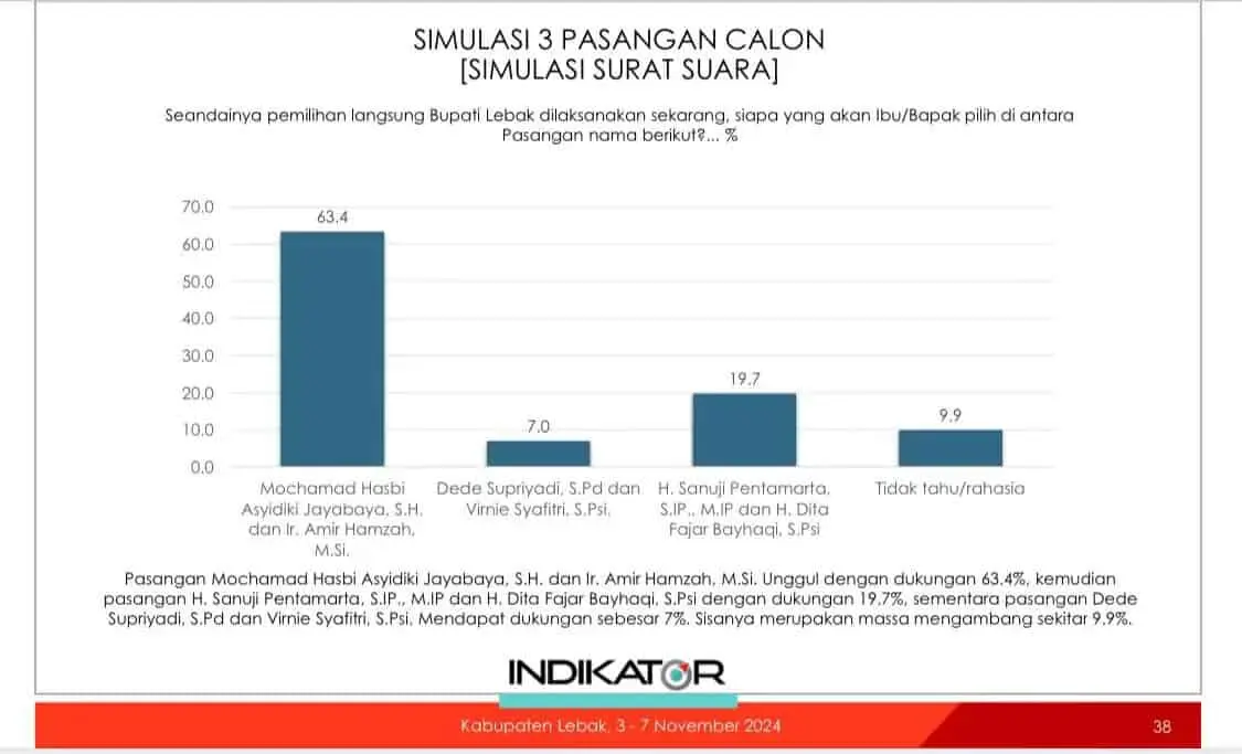 Survei Indikator Pilbup Lebak: Elektabilitas Mochamad Hasbi Asyidiki Jayabaya – Amir Hamzah Ungguli Pesaingnya Survei Indikator Pilbup Lebak: Elektabilitas Mochamad Hasbi Asyidiki Jayabaya – Amir Hamzah Ungguli Pesaingnya