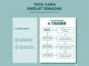 Tata Cara Sholat Jenazah Niat, Bacaan dan Posisi Makmum Tata Cara Sholat Jenazah Niat, Bacaan dan Posisi Makmum